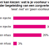 Toediening van Herceptin® (trastuzumab)