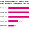 bewegen tijdens behandeling