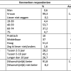 kenmerken respondenten b-forde