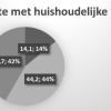 huishoudelijke taken